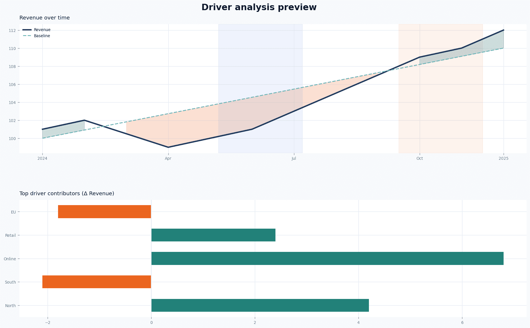 Analysis sample chart