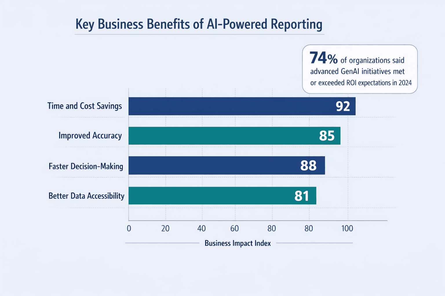 A horizontal bar chart showing key business benefits of AI-powered reporting, clean B2B data visualization style
