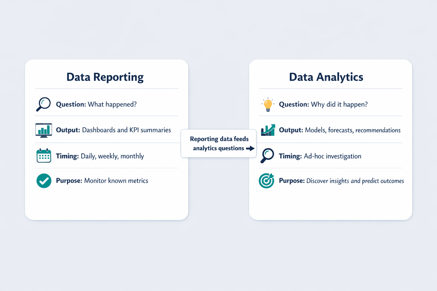 A side-by-side comparison diagram showing data reporting versus data analytics, clean B2B SaaS infographic style