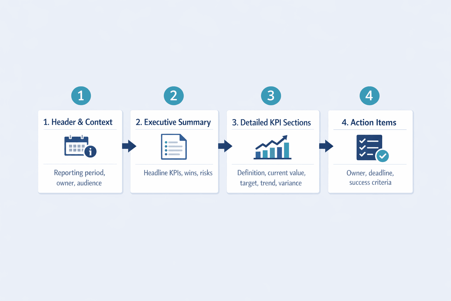 A horizontal step-by-step visual guide showing the structure of a complete KPI report, clean B2B instructional infographic style