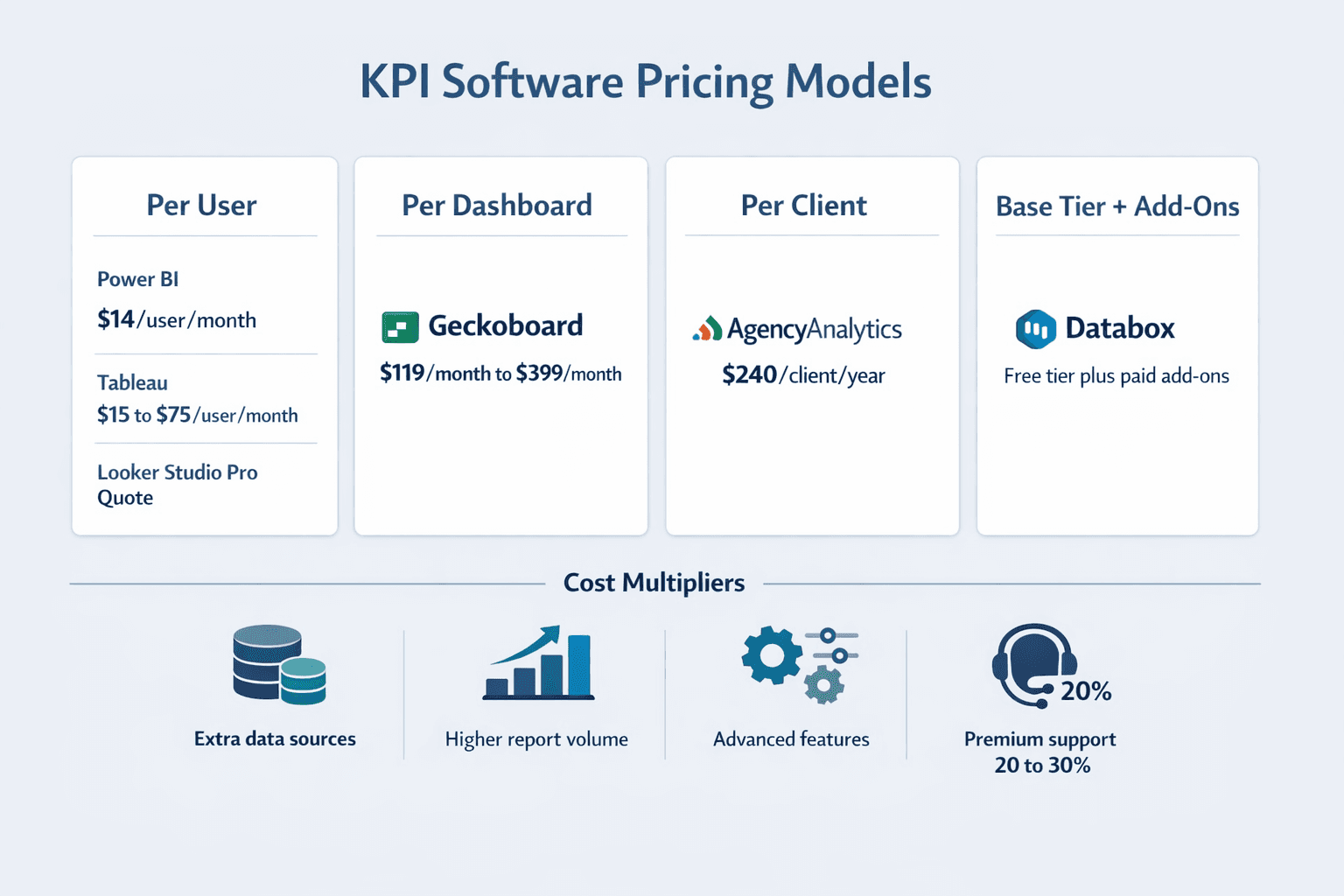 A horizontal comparison diagram showing common KPI software pricing models, clean B2B SaaS infographic style