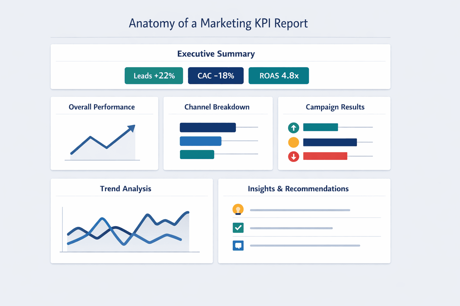 A horizontal dashboard-style template diagram showing the anatomy of a marketing KPI report, clean B2B SaaS infographic style