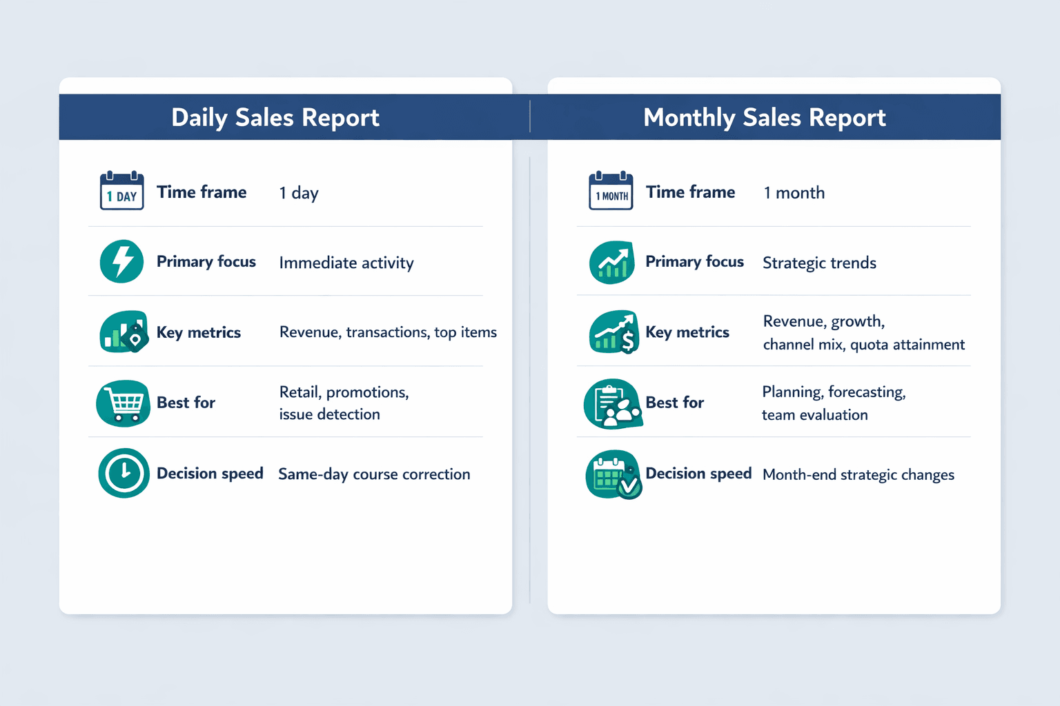 A side-by-side comparison diagram showing daily sales report use cases versus monthly sales report use cases, clean B2B SaaS infographic style