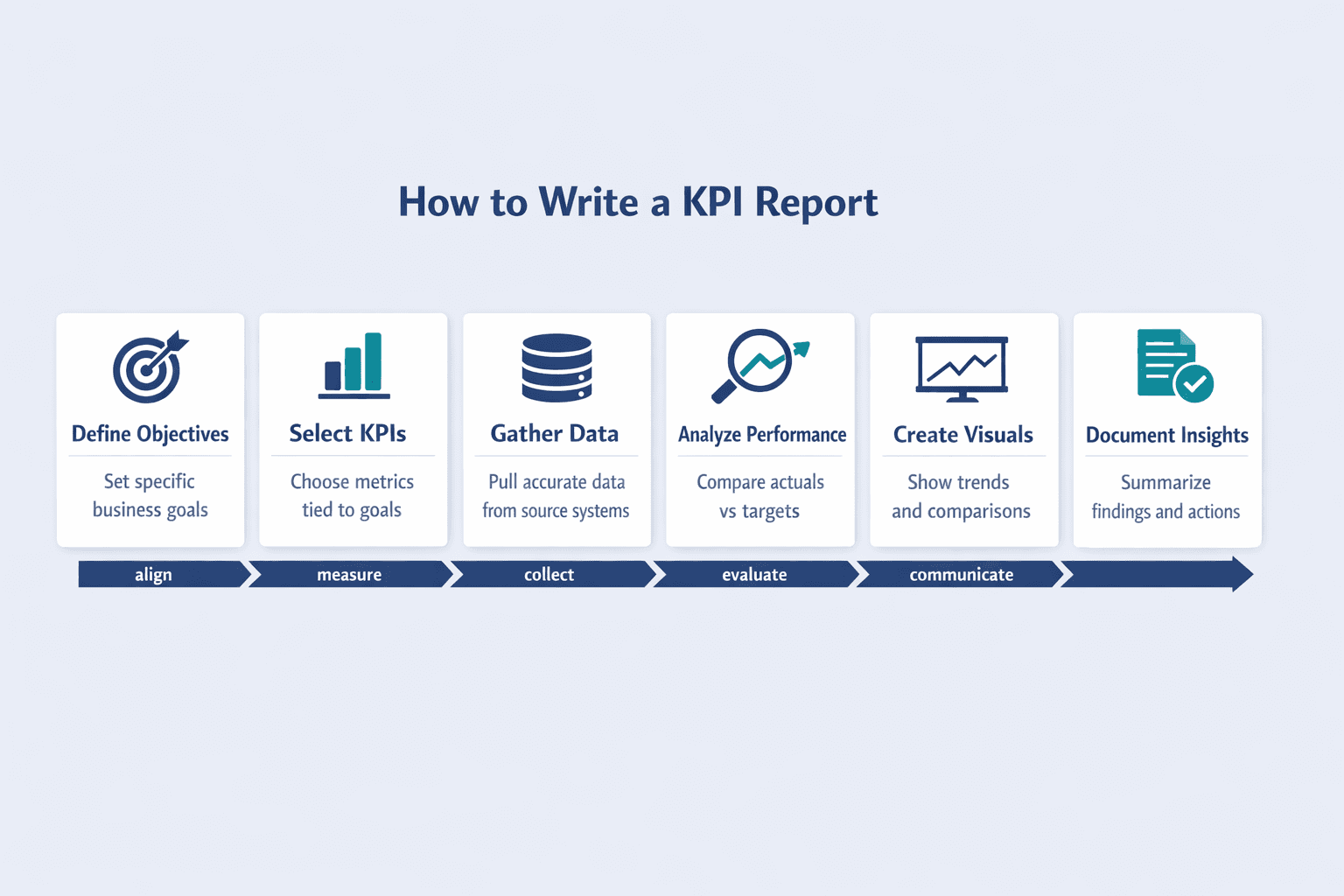 A detailed horizontal six-step workflow diagram showing how to write a KPI report, clean B2B SaaS infographic style