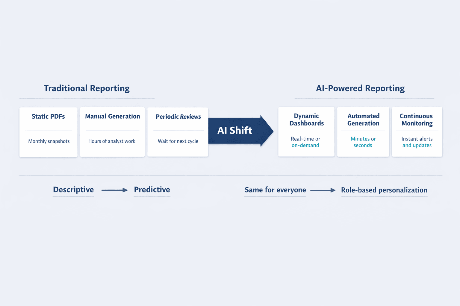A horizontal comparison-and-transition infographic showing how business reporting changes with AI, clean B2B SaaS infographic style