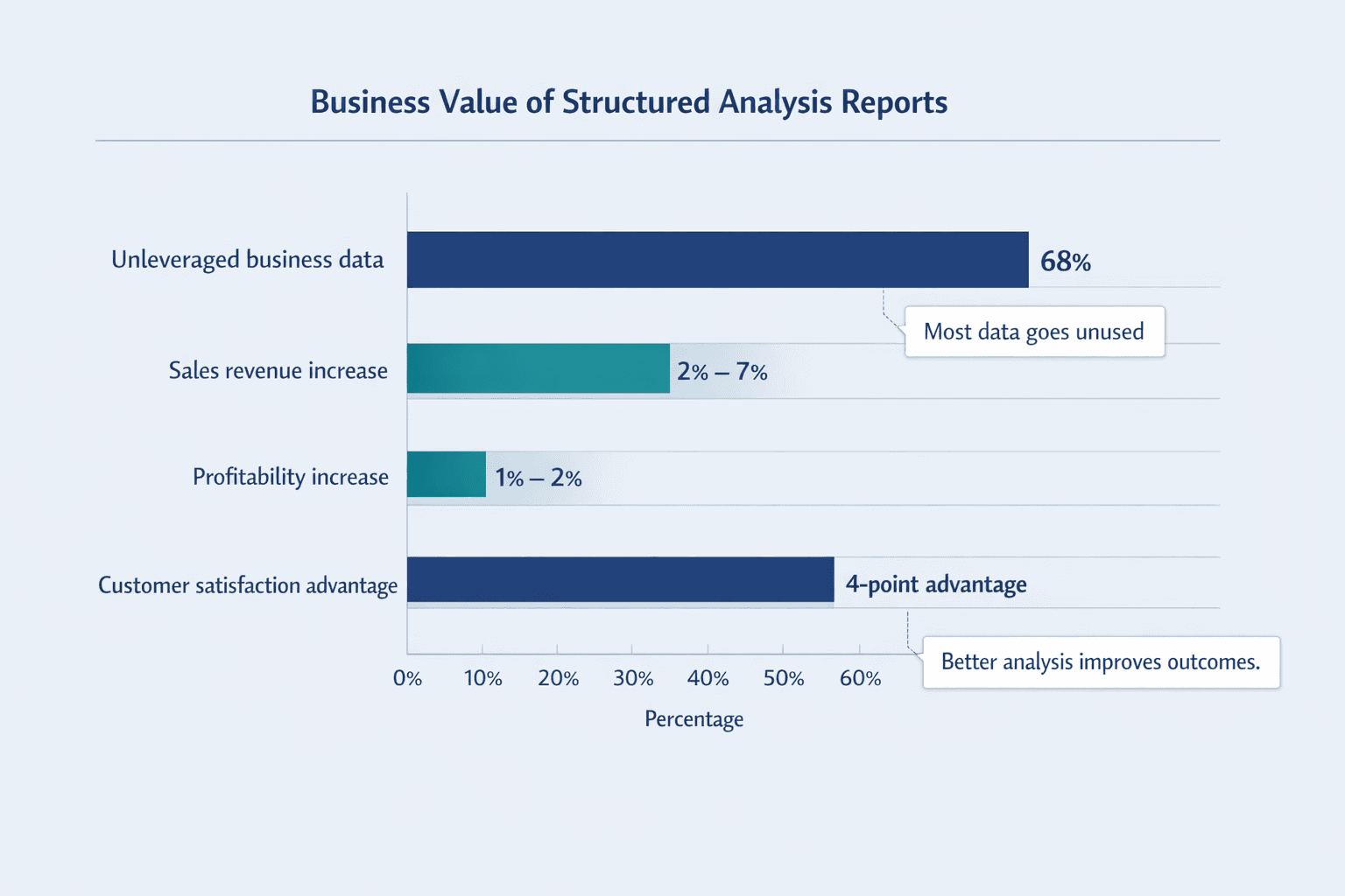 A horizontal bar chart showing the business value of structured analysis reports, clean B2B data visualization style