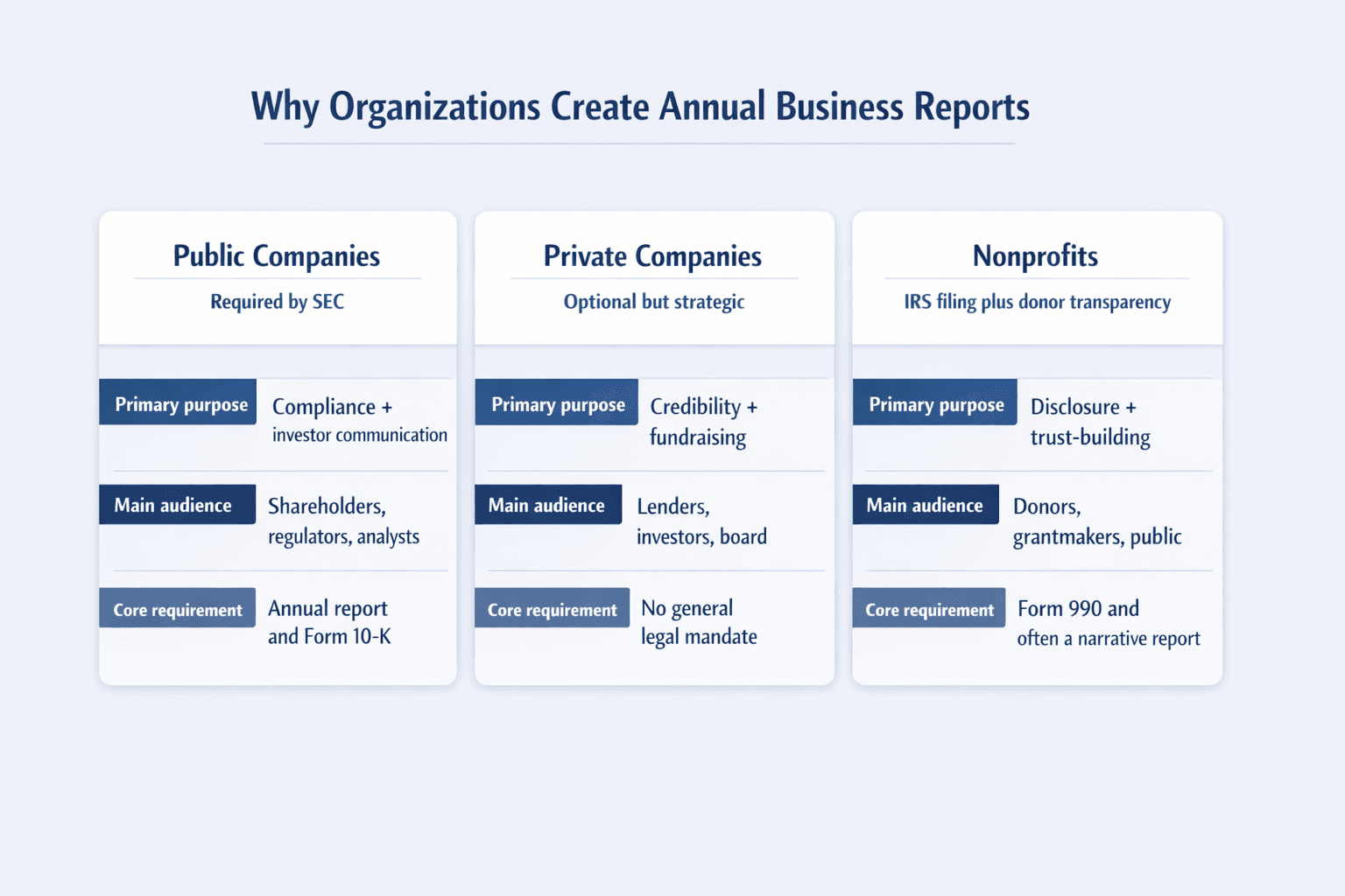 A side-by-side comparison diagram showing why organizations create annual business reports, clean B2B SaaS infographic style