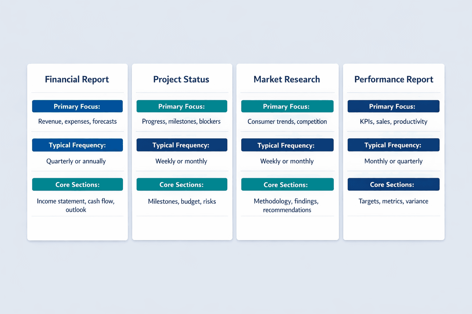 A four-column horizontal comparison diagram showing business report template types, clean B2B SaaS infographic style