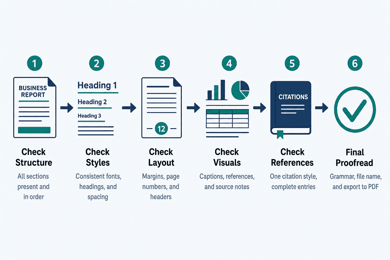 A six-step horizontal illustrated guide for final business report review, clean B2B instructional infographic style