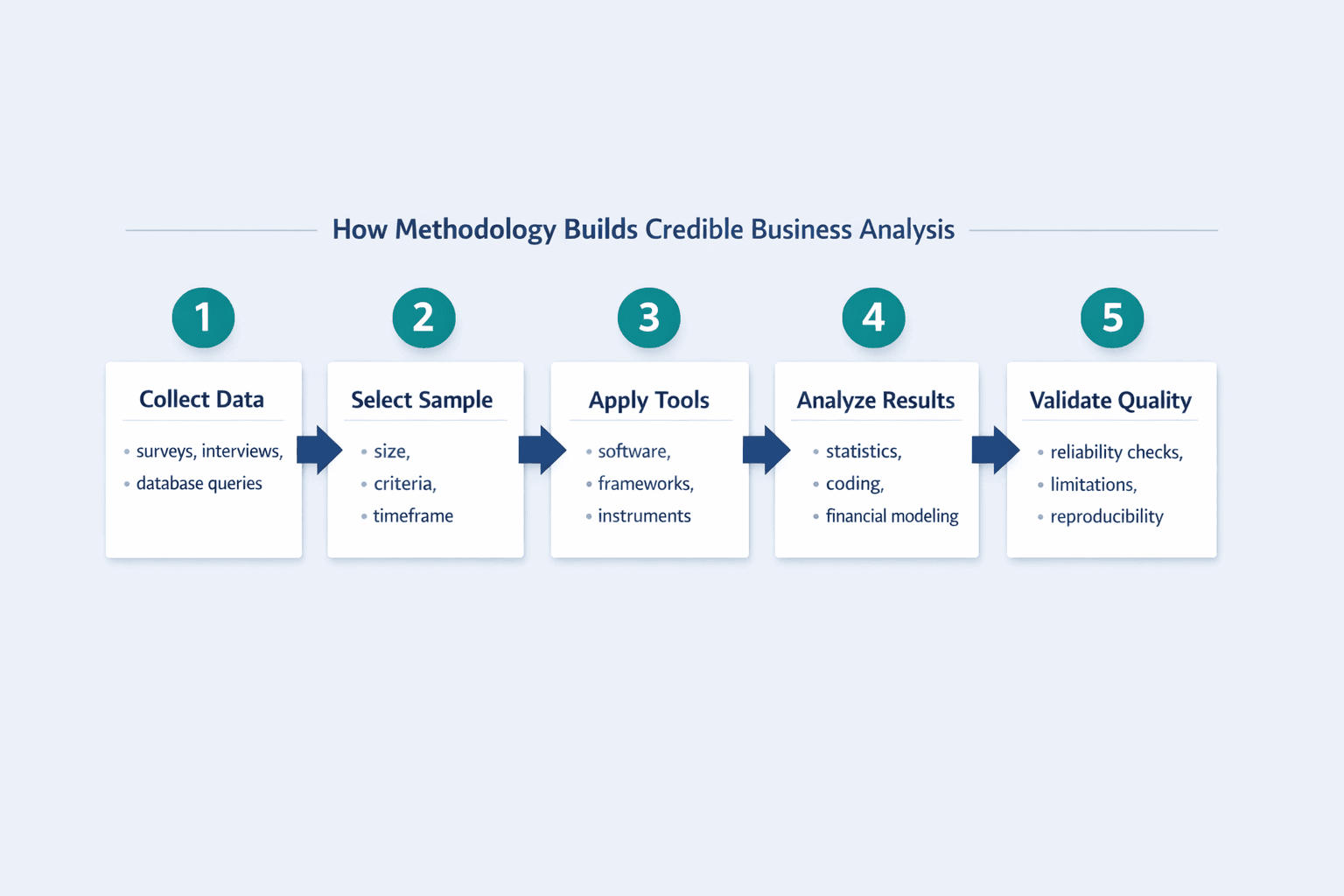 A five-step horizontal workflow diagram showing how methodology builds credible business analysis, clean B2B SaaS infographic style