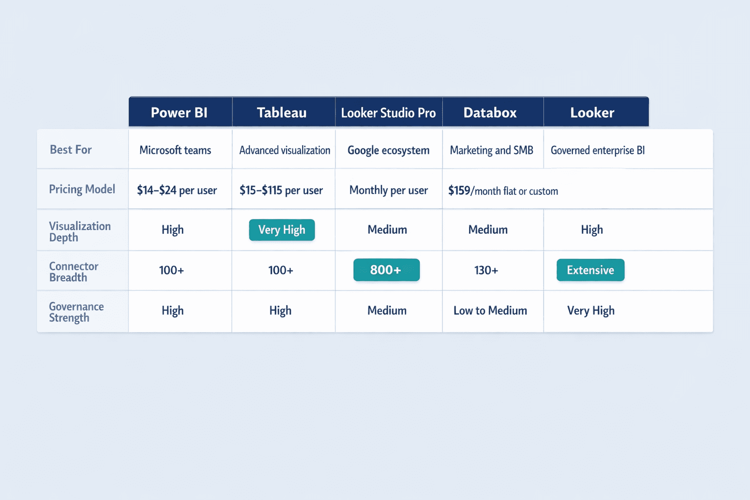 A five-column horizontal comparison diagram showing data reporting tools across key buying criteria, clean B2B SaaS infographic style