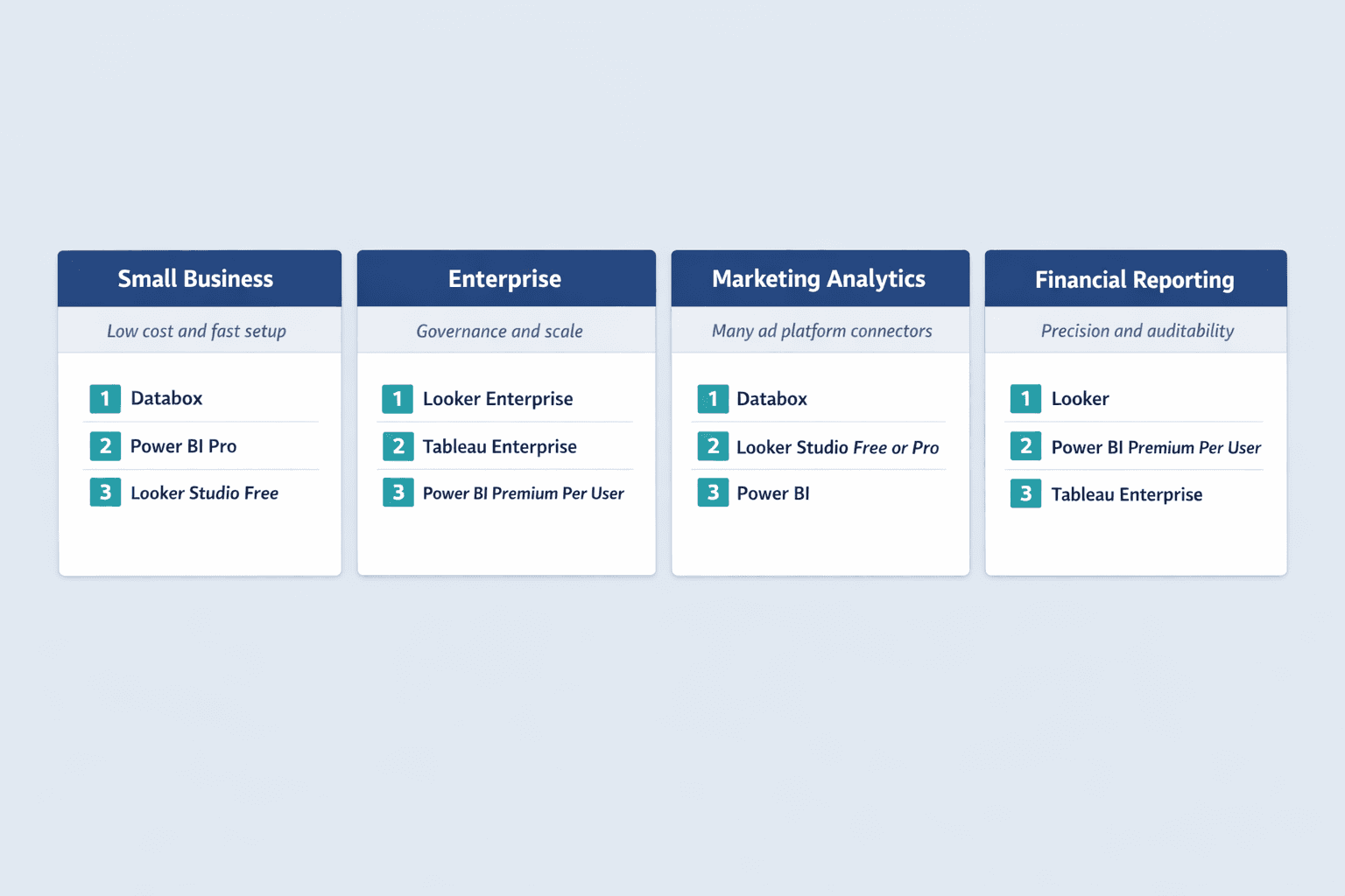 A four-column horizontal use-case comparison diagram showing which reporting tool fits each business scenario, clean B2B SaaS infographic style