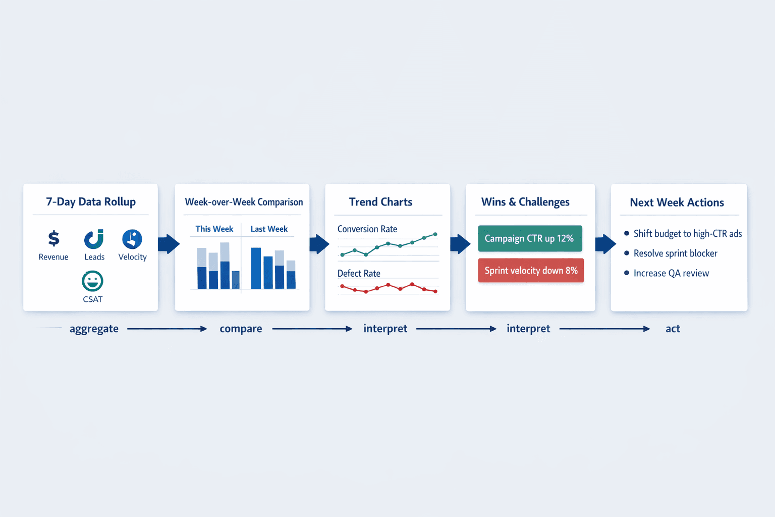 A detailed horizontal workflow diagram showing how a weekly KPI report turns raw data into next-week decisions, clean B2B SaaS infographic style