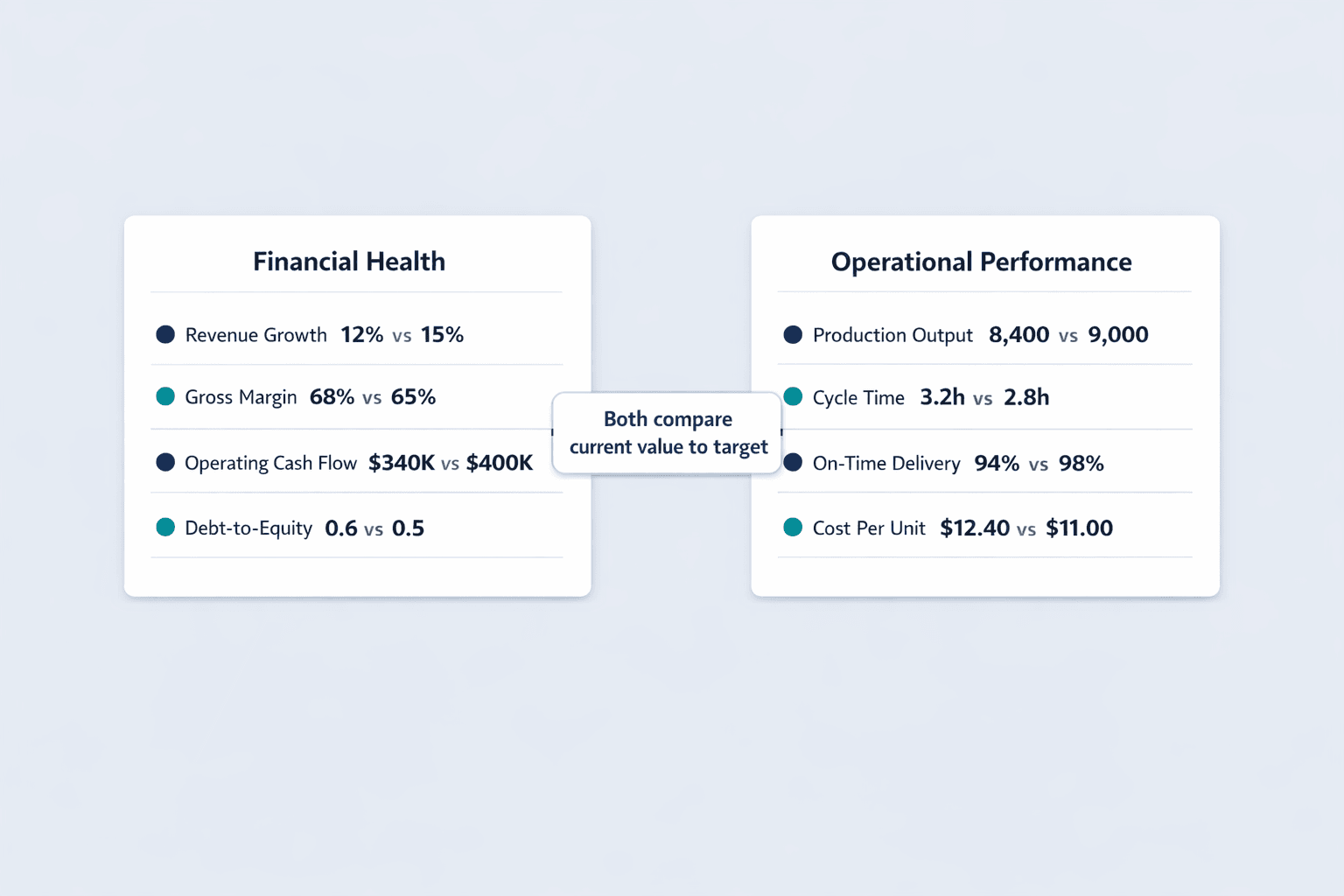 A side-by-side horizontal comparison diagram showing financial KPI focus versus operations KPI focus, clean B2B SaaS infographic style