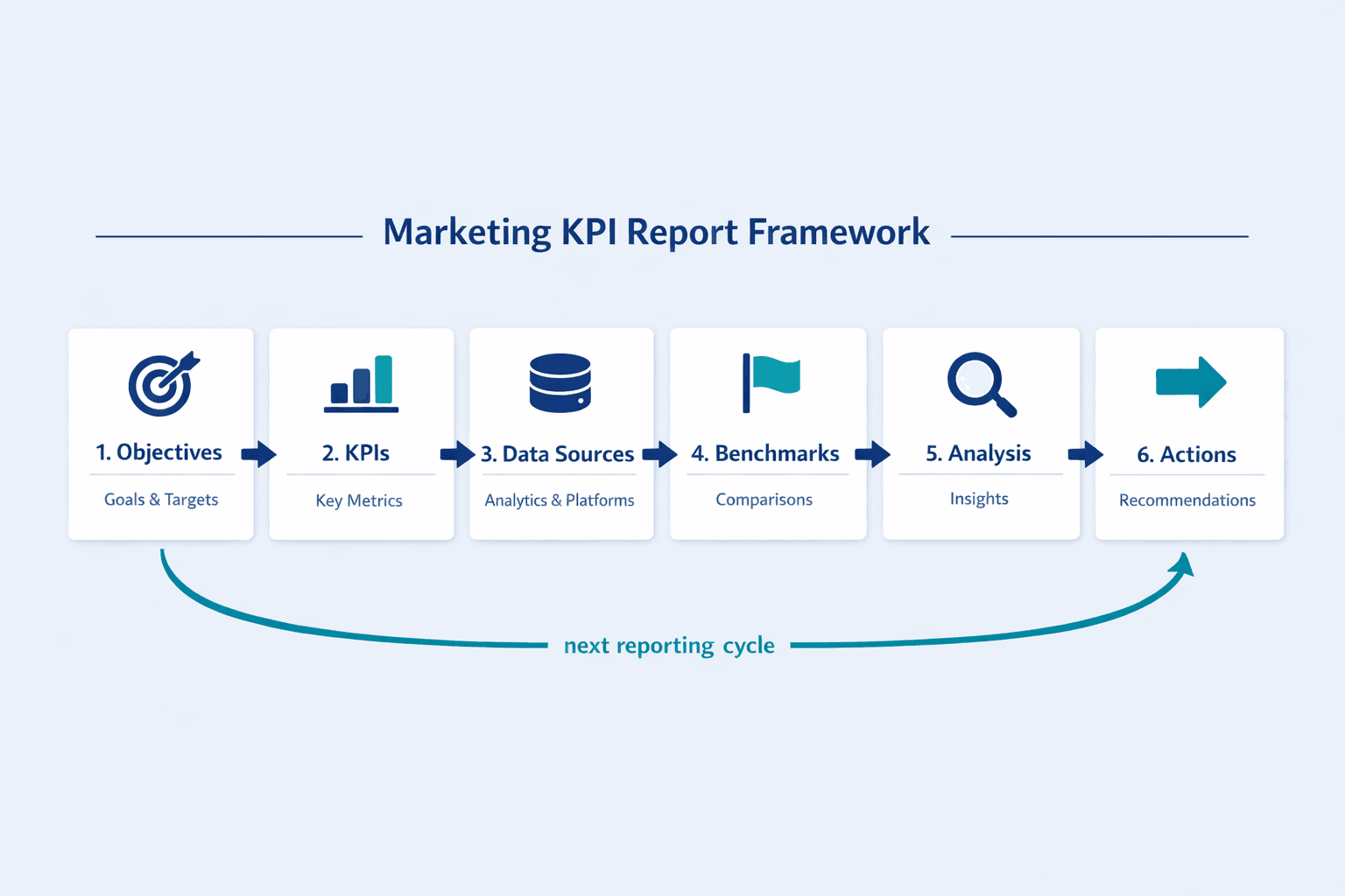 A horizontal workflow diagram showing the structure of a marketing KPI report, clean B2B SaaS infographic style