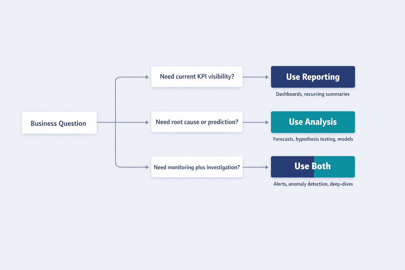 A horizontal decision tree diagram showing when to use reporting, analysis, or both, clean B2B SaaS infographic style