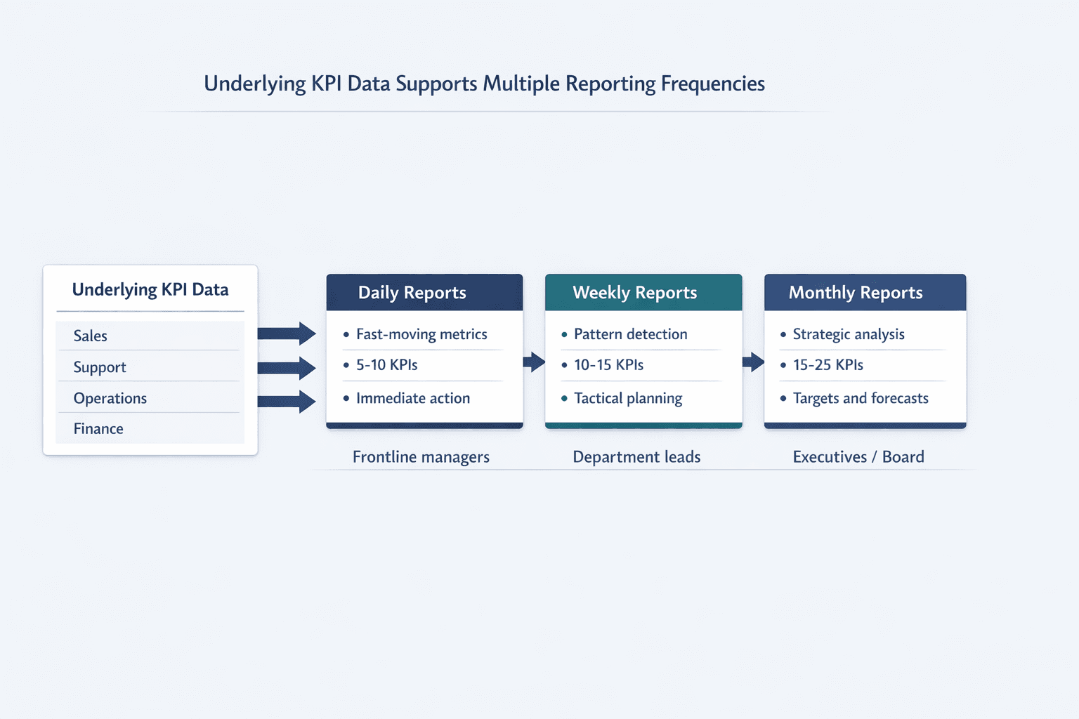 A detailed horizontal flow diagram showing how one KPI dataset supports multiple reporting frequencies, clean B2B SaaS infographic style
