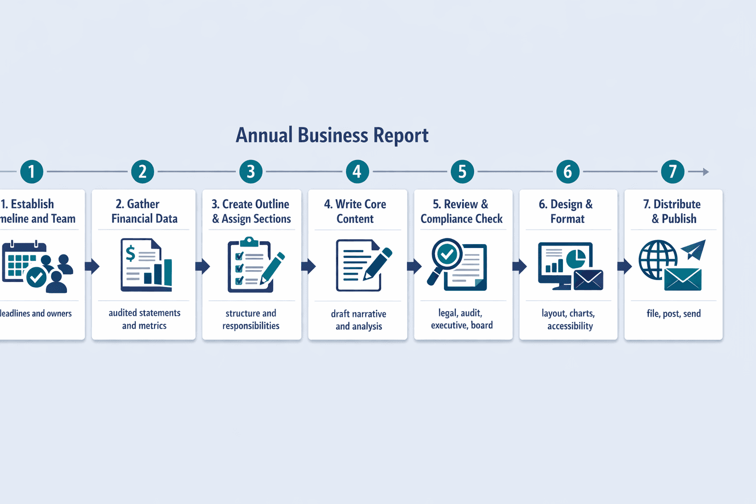 A seven-step horizontal illustrated guide for creating an annual business report, clean B2B instructional infographic style