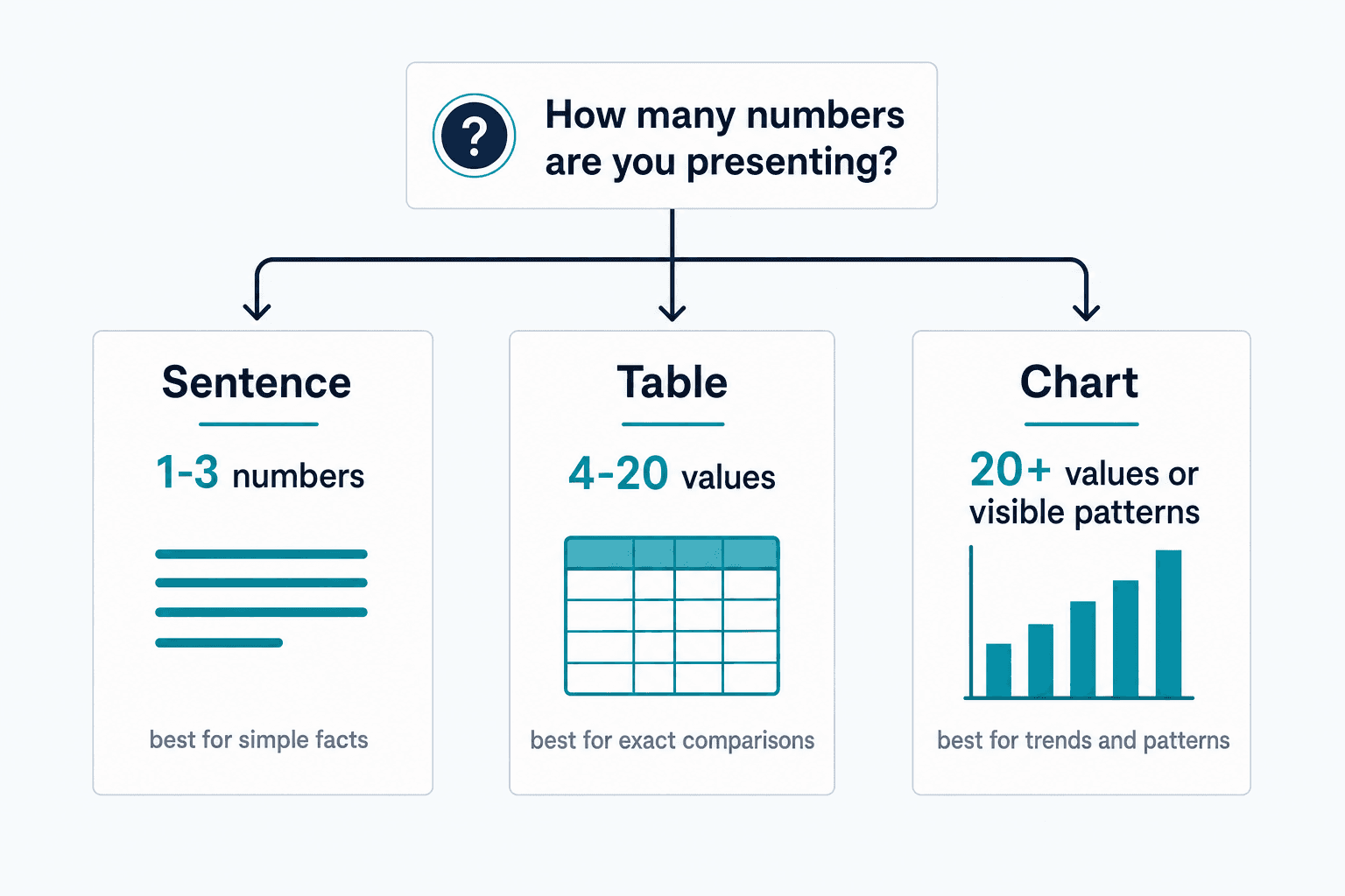 A horizontal decision guide diagram showing when to use sentence, table, or chart in a business report, clean B2B SaaS infographic style