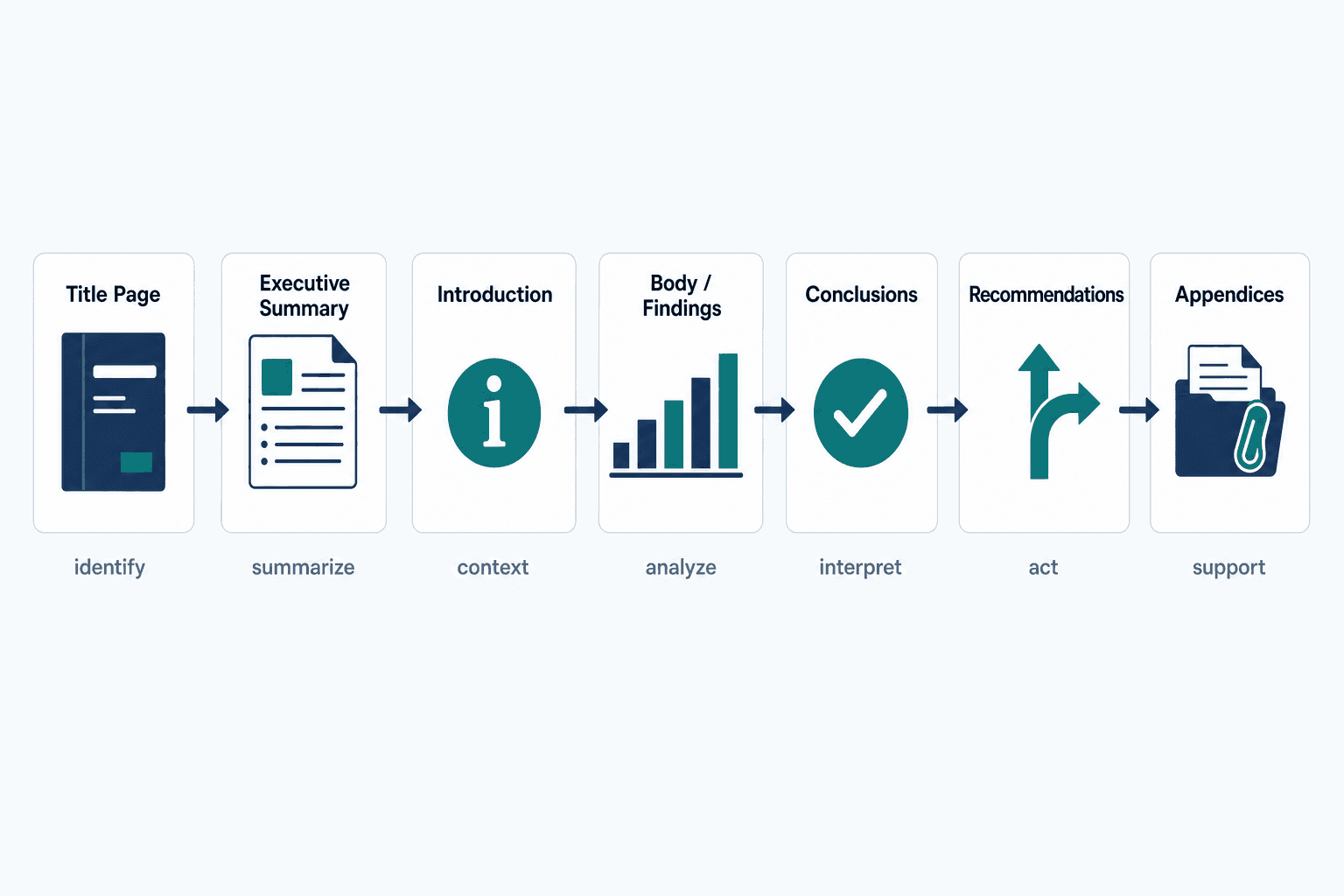A detailed horizontal workflow diagram showing the standard business report structure, clean B2B SaaS infographic style