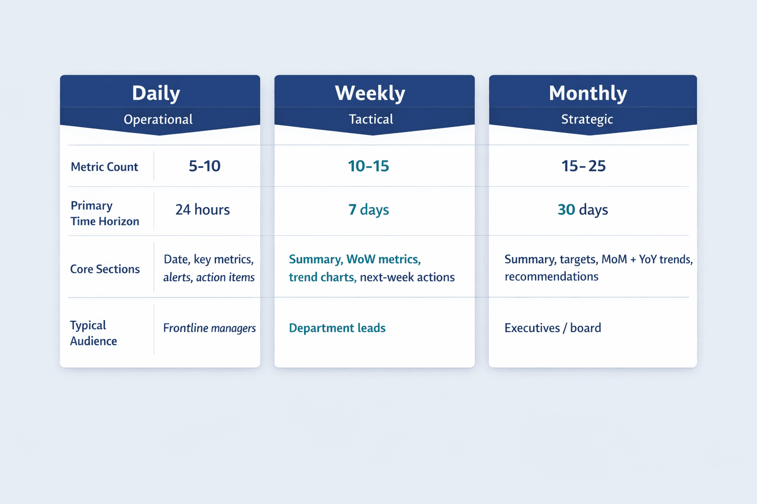 A side-by-side three-column comparison diagram showing the structural differences between daily, weekly, and monthly KPI reports, clean B2B SaaS infographic style