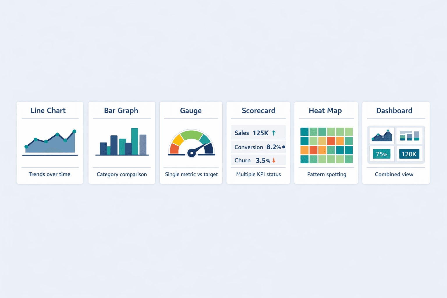 A side-by-side comparison diagram showing six KPI visualization types used in reports, clean B2B SaaS infographic style