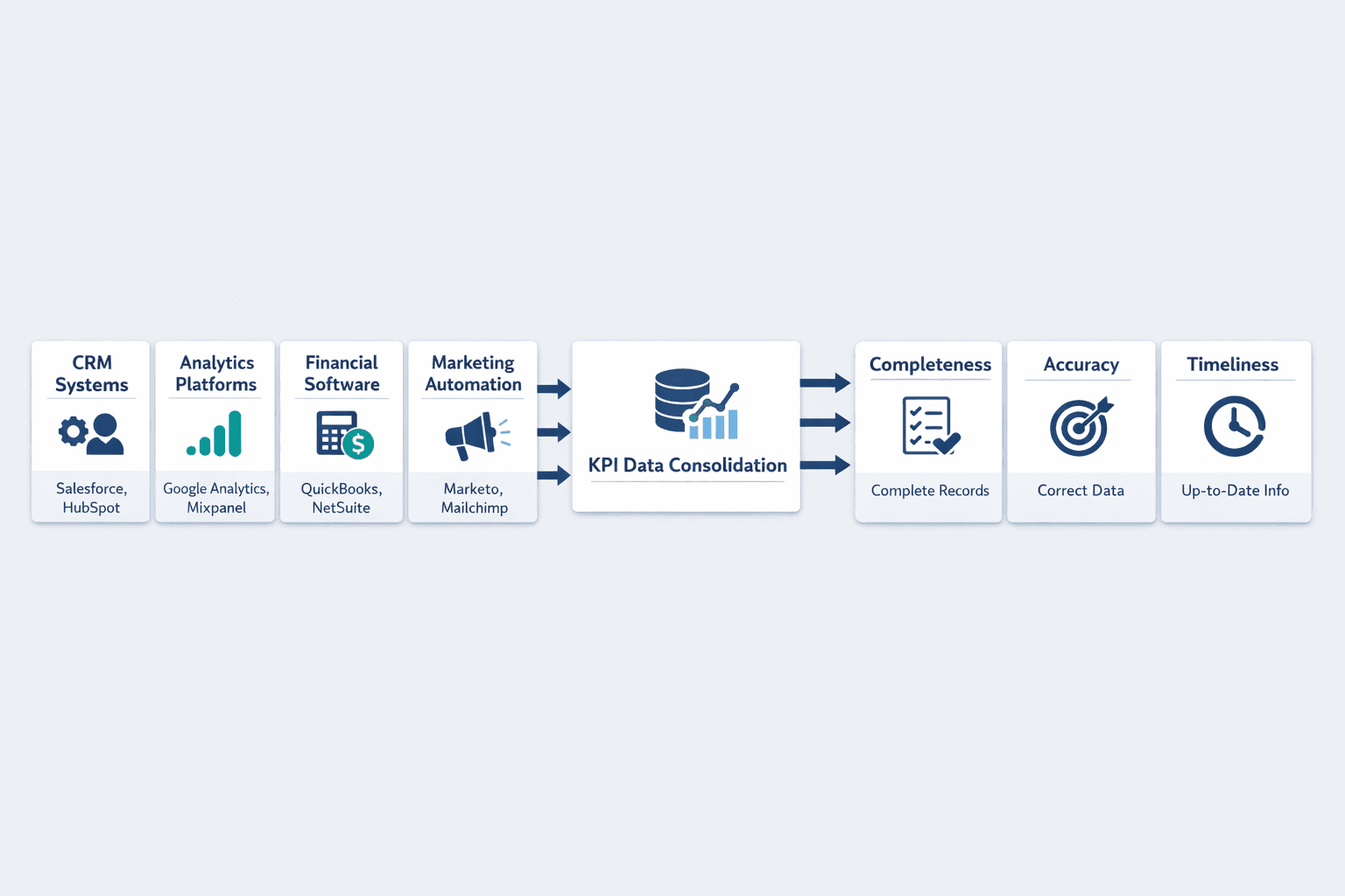 A horizontal process diagram showing KPI data collection and quality validation, clean B2B SaaS infographic style