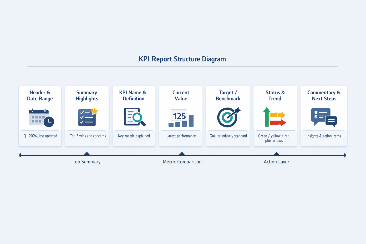 A horizontal annotated KPI report structure diagram, clean B2B SaaS infographic style