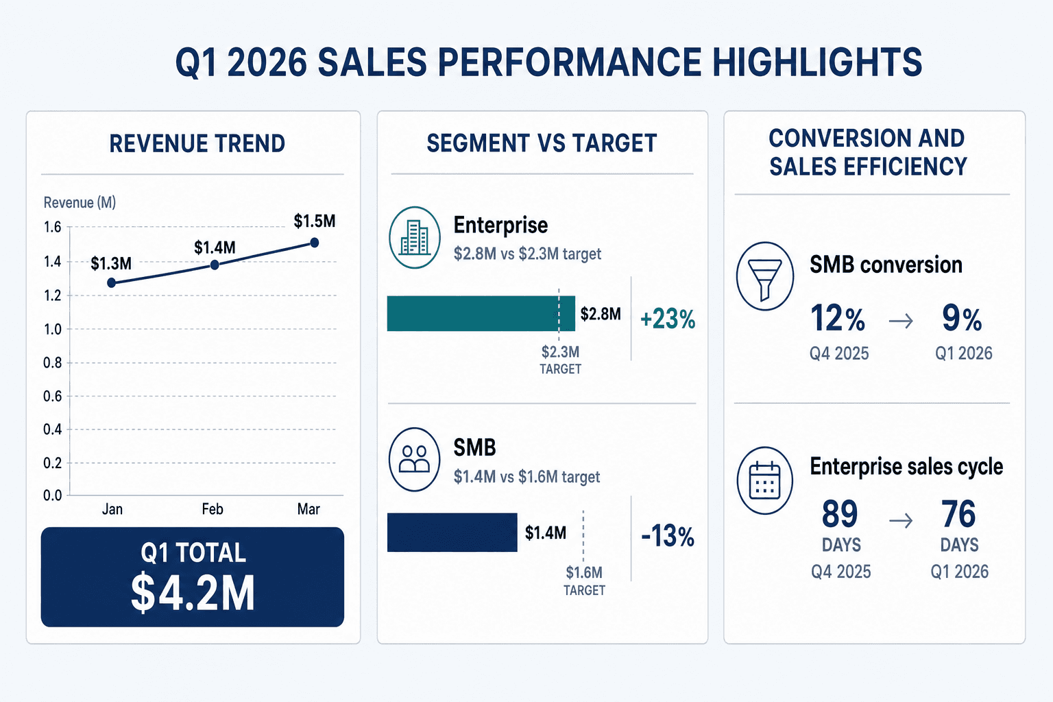A horizontal dashboard-style comparison diagram showing Q1 2026 sales performance highlights, clean B2B SaaS infographic style