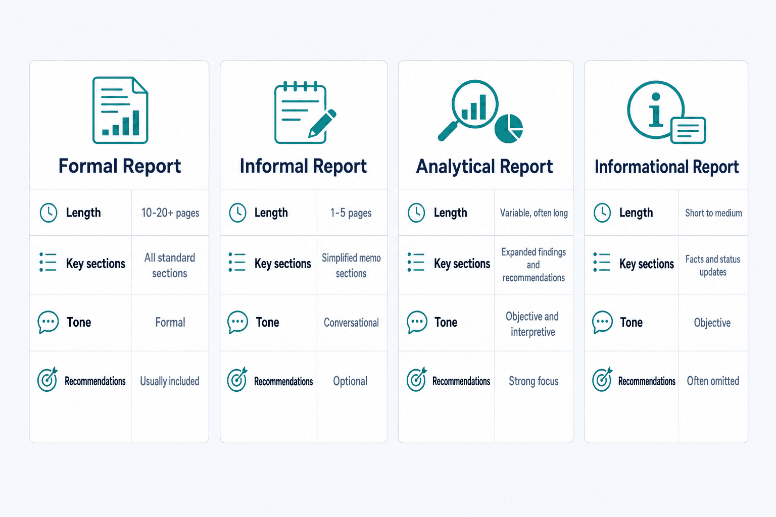 A four-column horizontal comparison diagram showing types of business reports, clean B2B SaaS infographic style