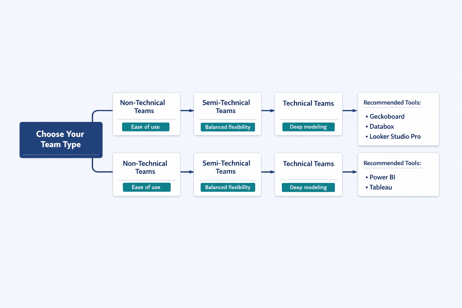 A detailed horizontal decision tree diagram for choosing KPI report software, clean B2B SaaS infographic style