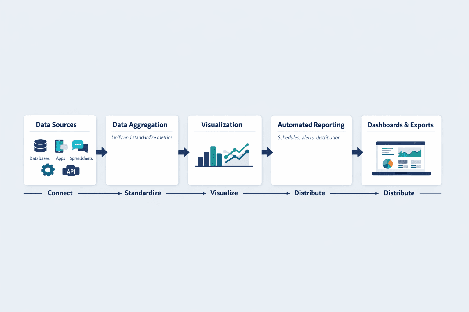 A detailed horizontal workflow diagram showing how data reporting tools turn raw inputs into decision-ready outputs, clean B2B SaaS infographic style