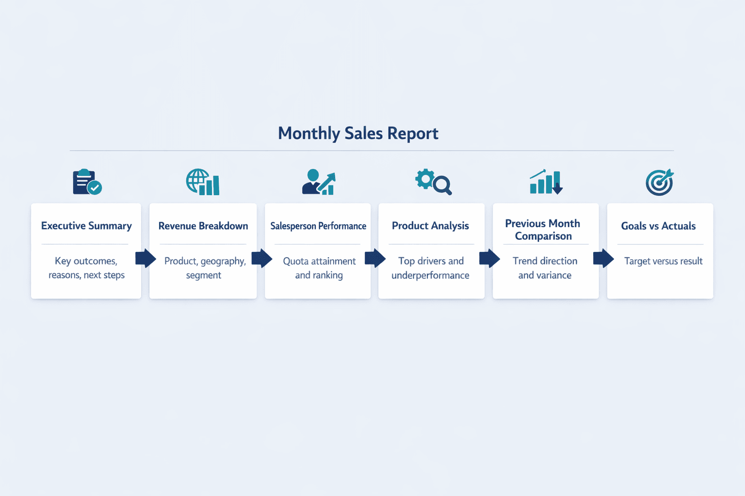 A horizontal workflow diagram showing the structure of a monthly sales report, clean B2B SaaS infographic style
