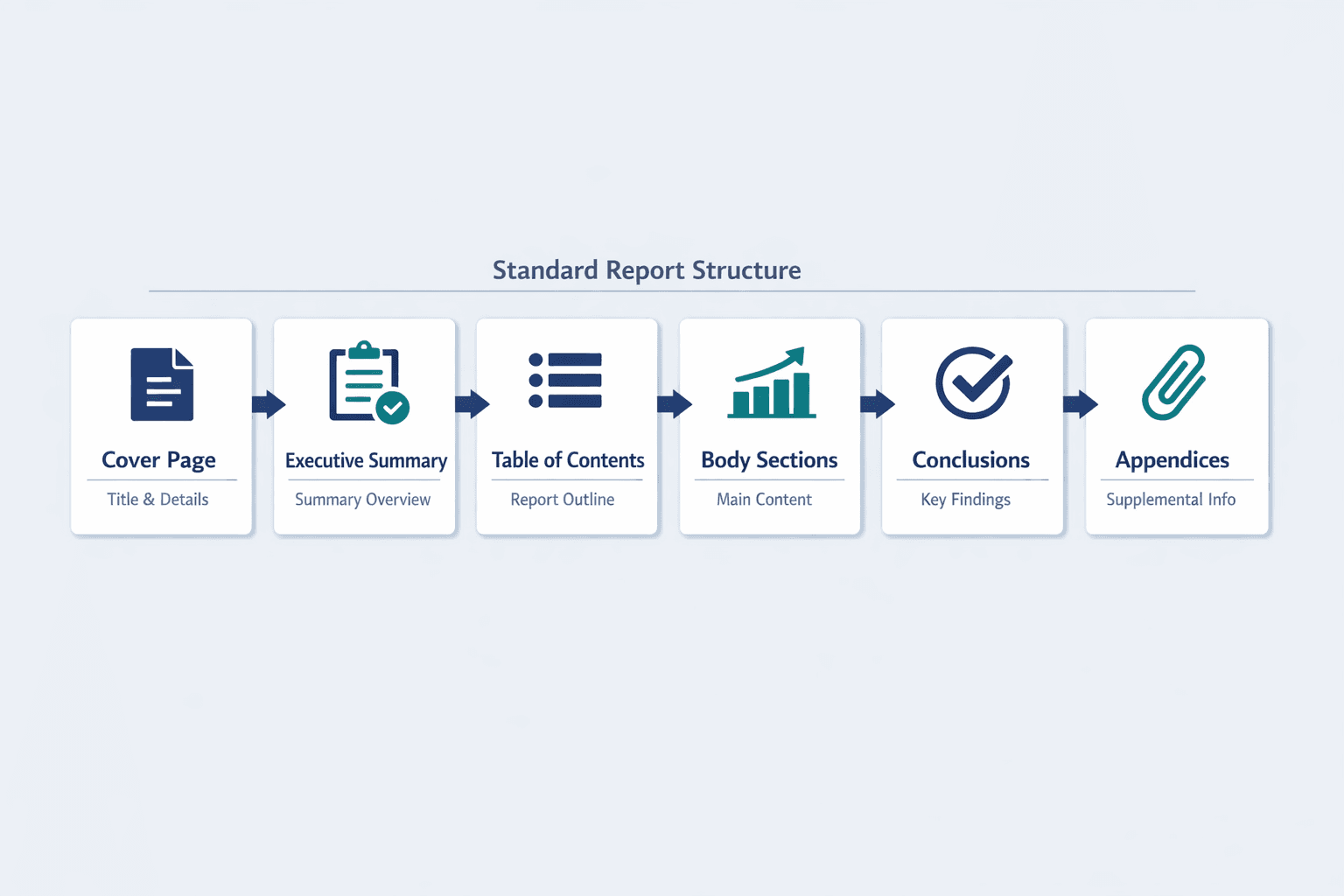 A horizontal process diagram showing the structure of a standard business report template, clean B2B SaaS infographic style