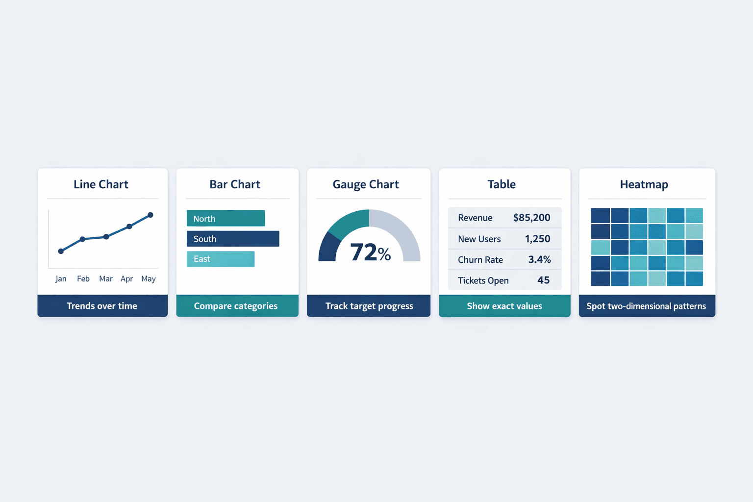 A side-by-side horizontal comparison diagram showing five KPI visualization types, clean B2B SaaS infographic style