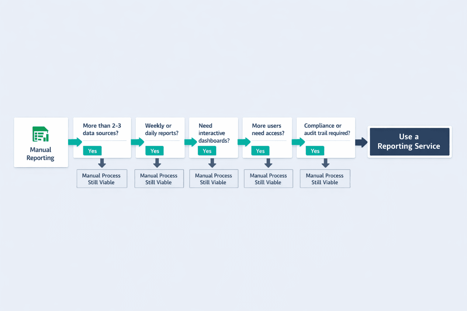 A horizontal decision-tree style workflow diagram showing when to use data reporting services, clean B2B SaaS infographic style