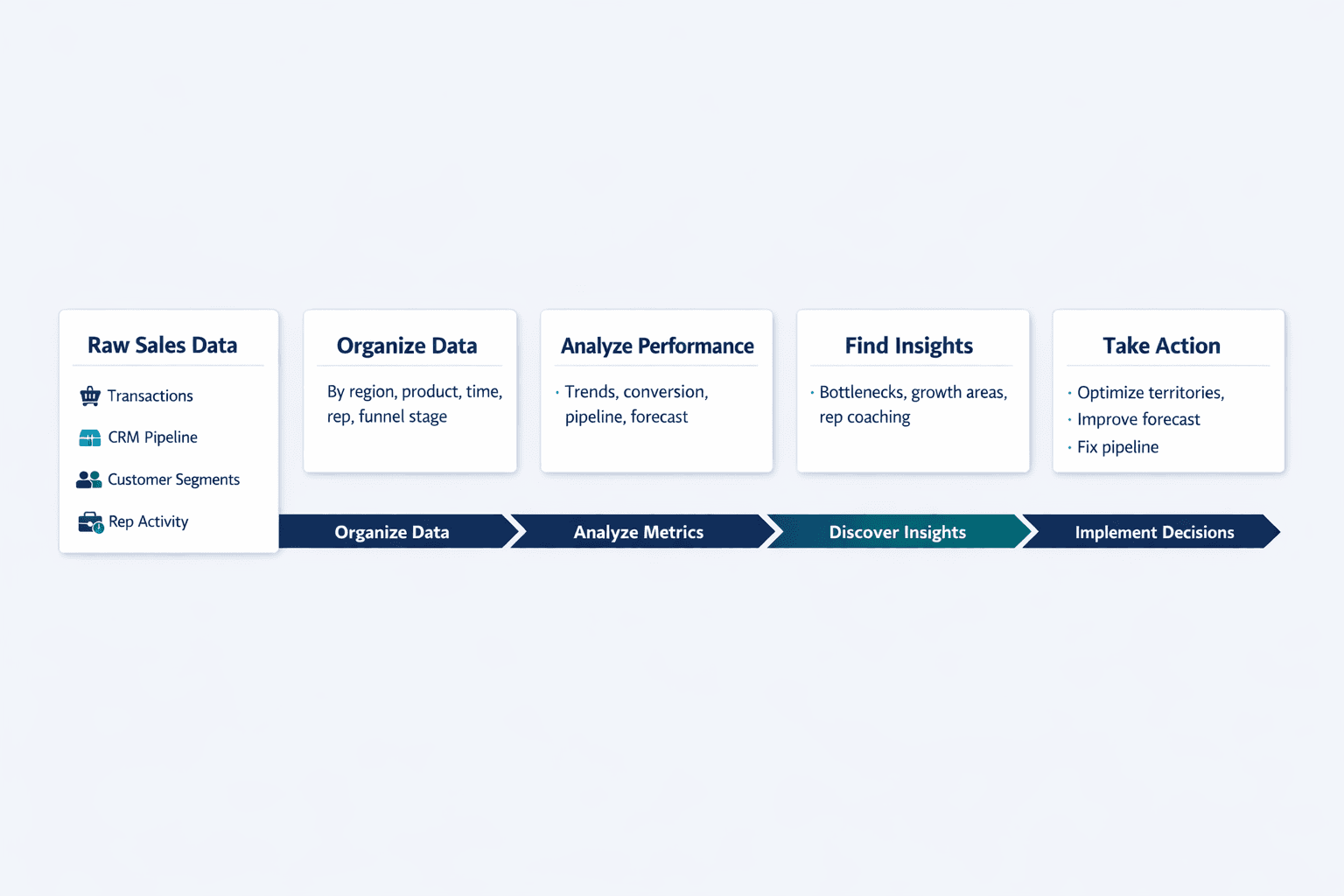 A detailed horizontal workflow diagram showing how sales analysis turns raw data into decisions, clean B2B SaaS infographic style