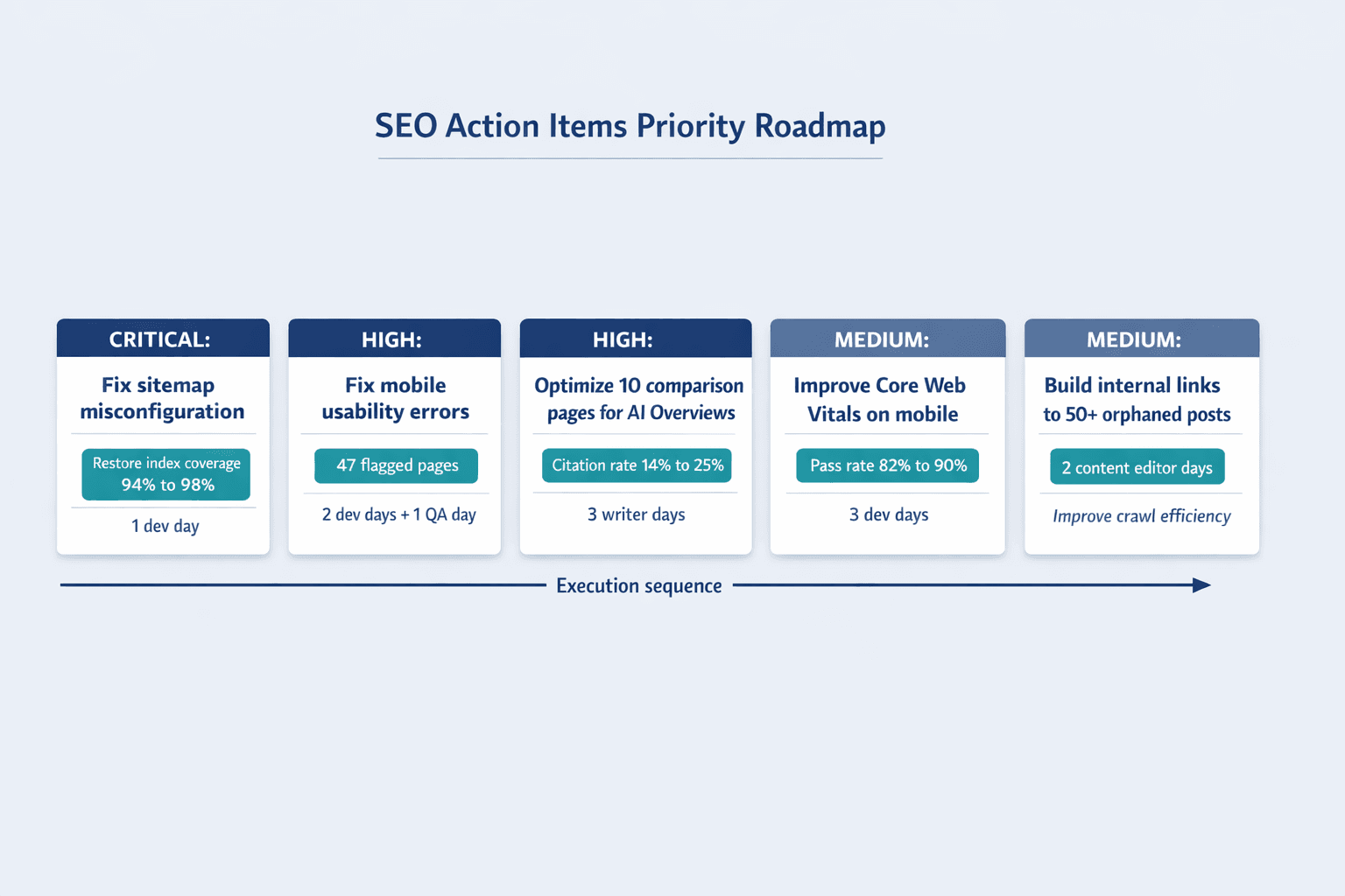 A horizontal priority roadmap diagram showing SEO action items by urgency and impact, clean B2B SaaS infographic style