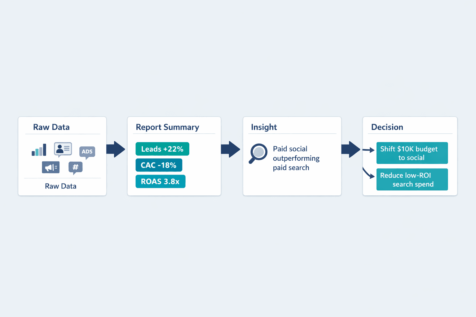 A horizontal process diagram showing how KPI data becomes decisions, clean B2B SaaS infographic style