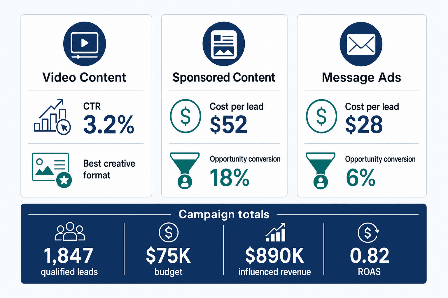 A three-column horizontal comparison diagram showing LinkedIn campaign performance by tactic, clean B2B SaaS infographic style