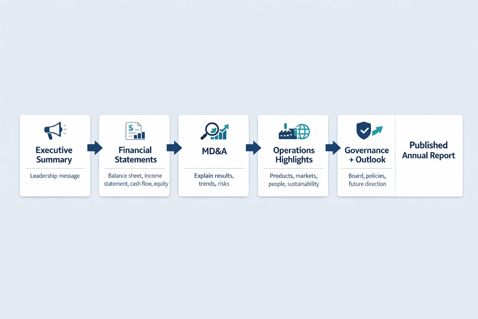 A detailed horizontal process diagram showing how annual report sections connect into a complete document, clean B2B SaaS infographic style