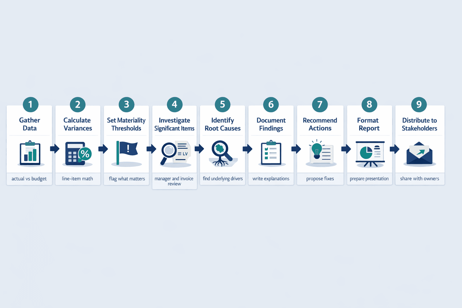 A nine-step horizontal workflow diagram showing how to create a variance analysis report, clean B2B SaaS infographic style