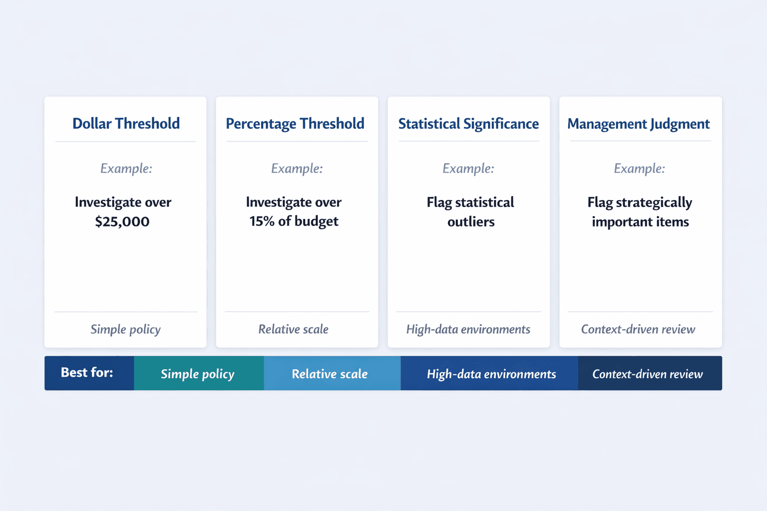A four-column horizontal comparison diagram showing approaches to variance materiality thresholds, clean B2B SaaS infographic style