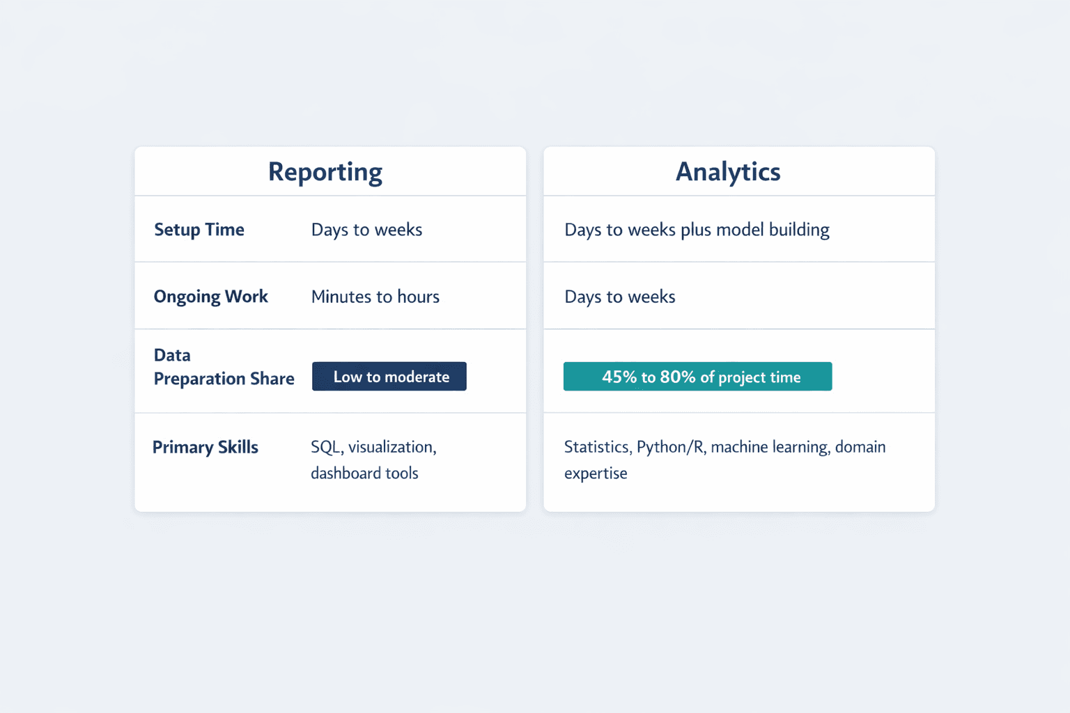 A horizontal comparison infographic showing time and resource requirements for reporting versus analytics, clean B2B SaaS infographic style