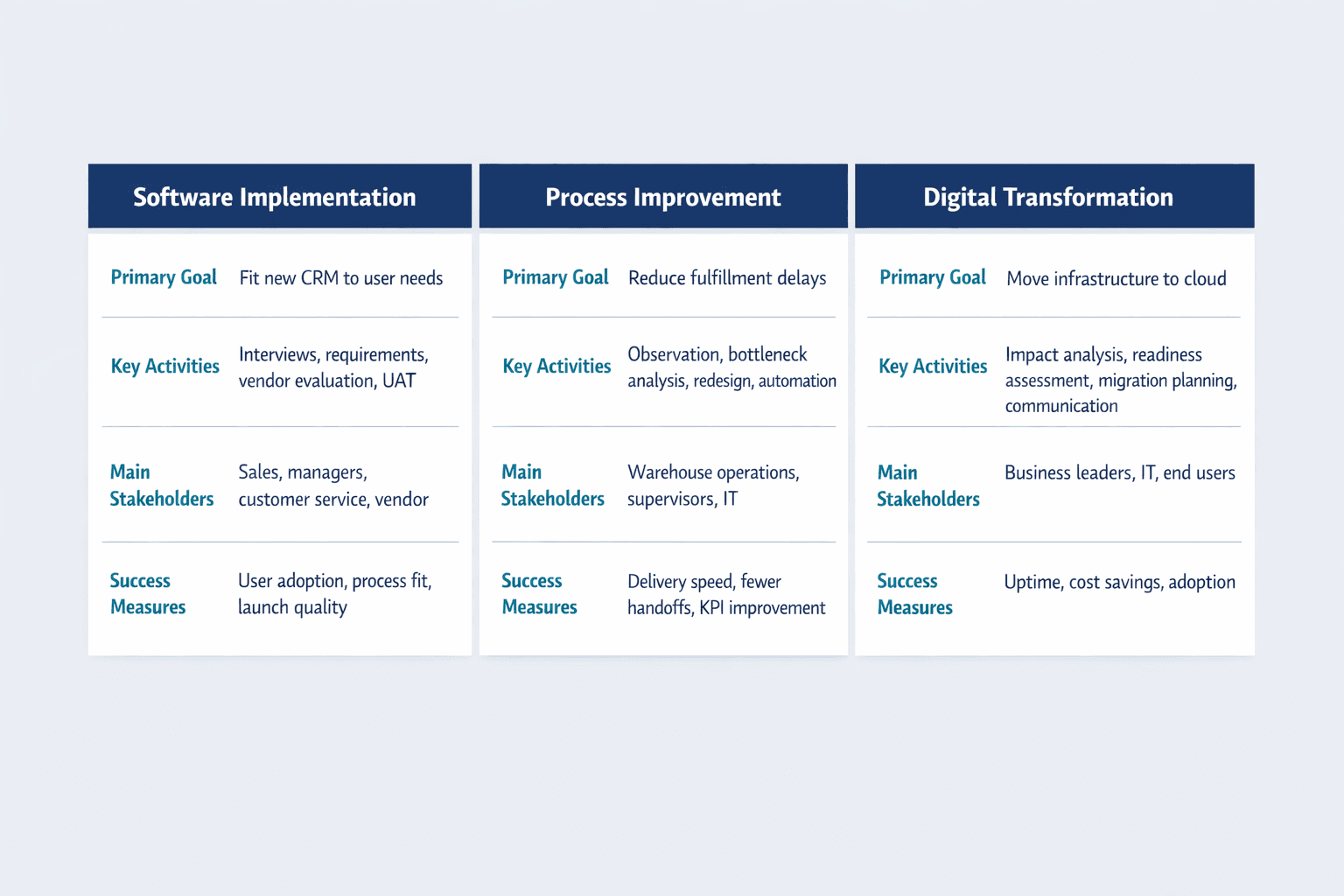 A three-column horizontal comparison diagram showing business analysis use cases, clean B2B SaaS infographic style