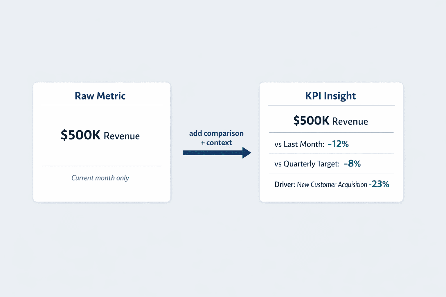A side-by-side comparison diagram showing how raw metrics become actionable KPI insight, clean B2B SaaS infographic style
