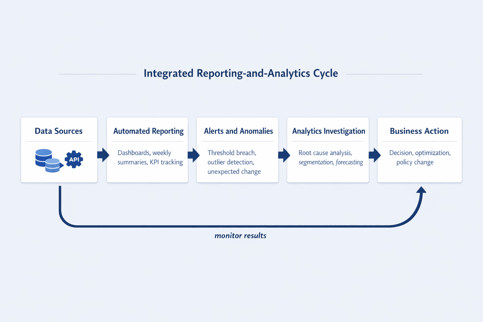 A detailed horizontal workflow diagram showing an integrated reporting-and-analytics cycle, clean B2B SaaS infographic style