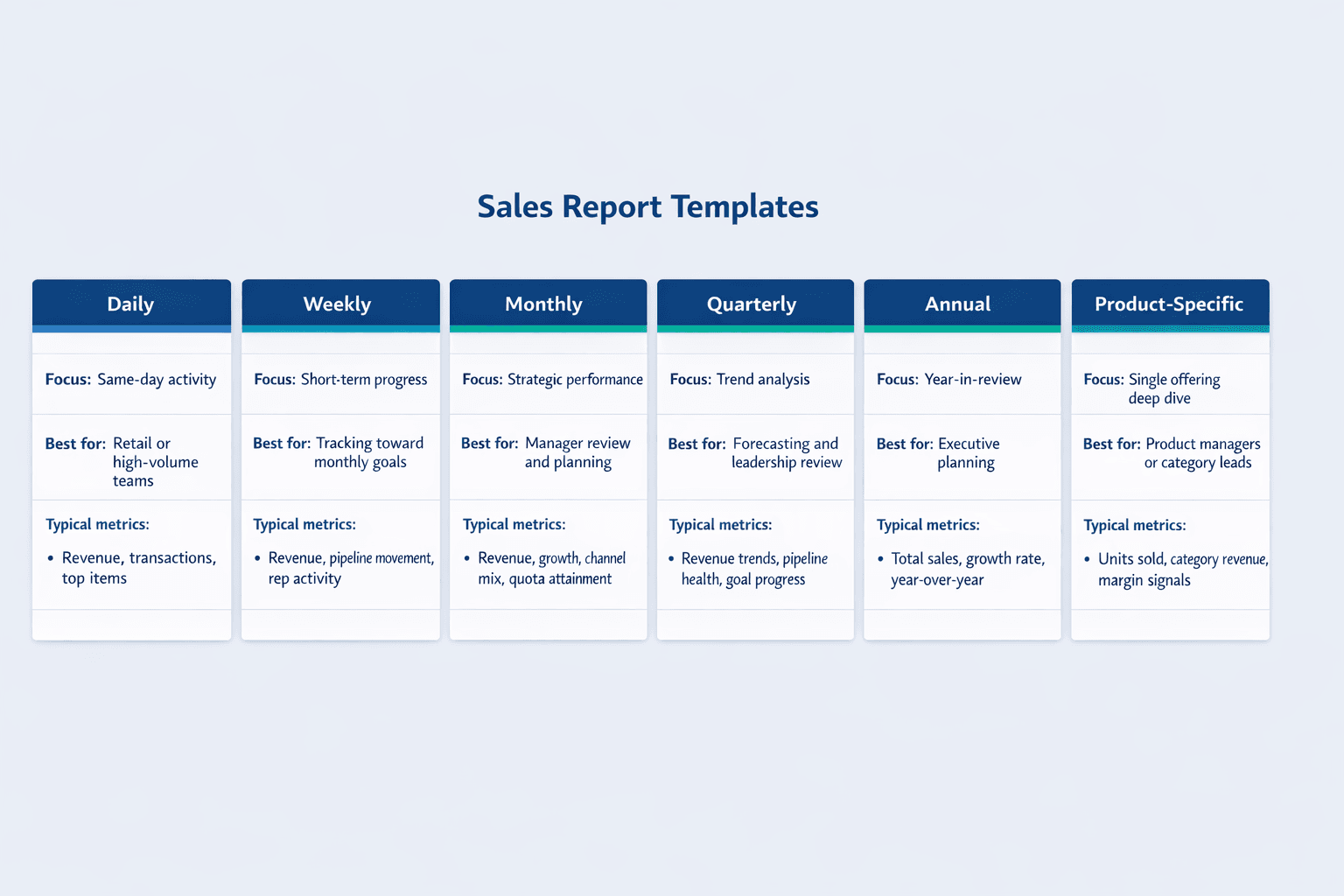 A six-column horizontal comparison diagram showing types of sales report templates, clean B2B SaaS infographic style