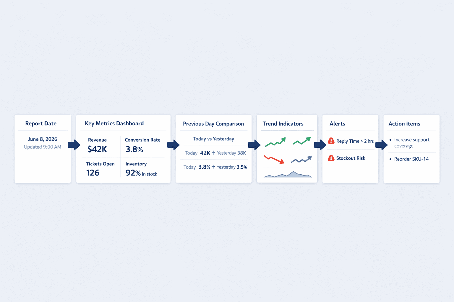A detailed horizontal dashboard anatomy diagram showing the core sections of a daily KPI report template, clean B2B SaaS infographic style