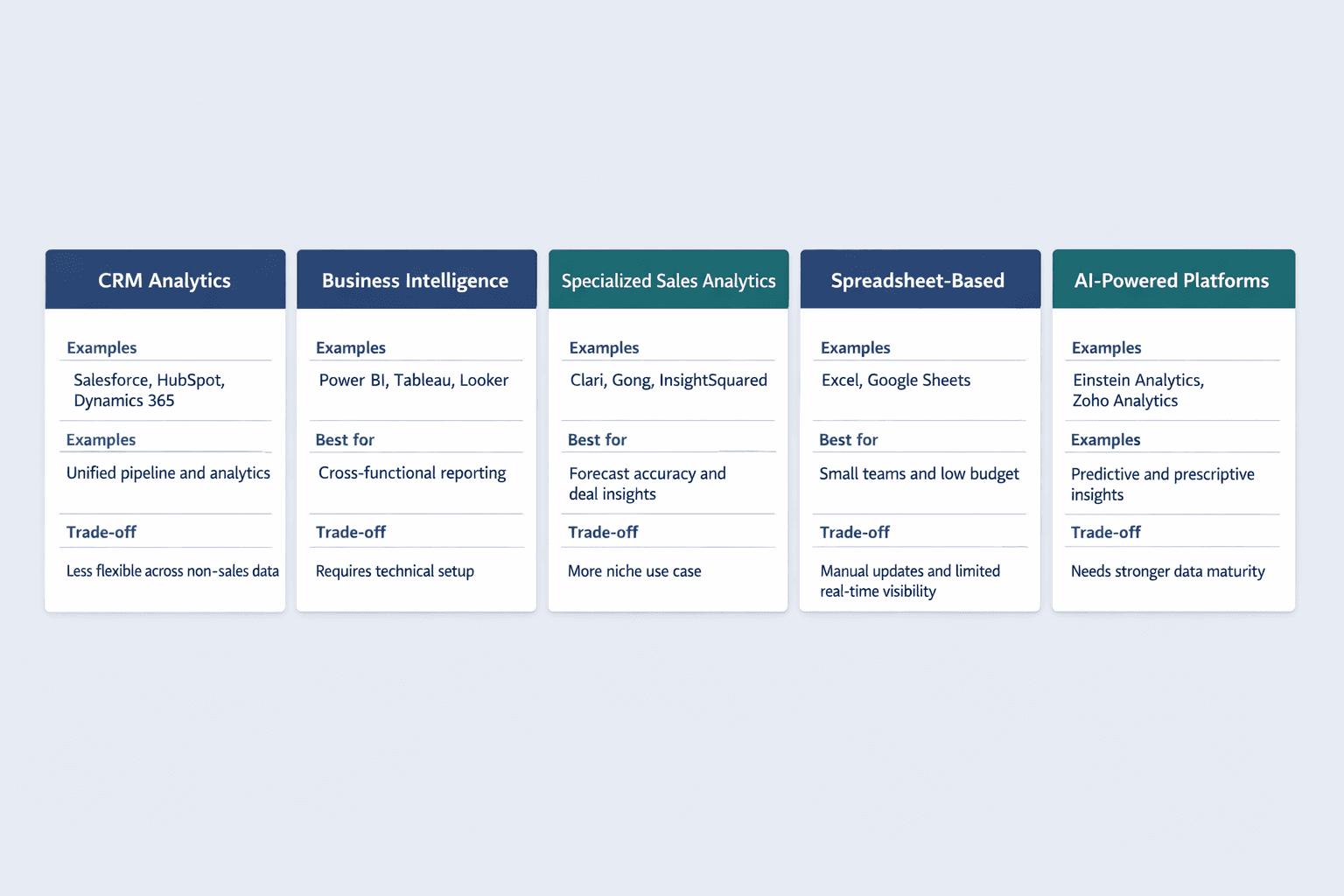 A five-column horizontal comparison diagram showing types of sales analysis software, clean B2B SaaS infographic style